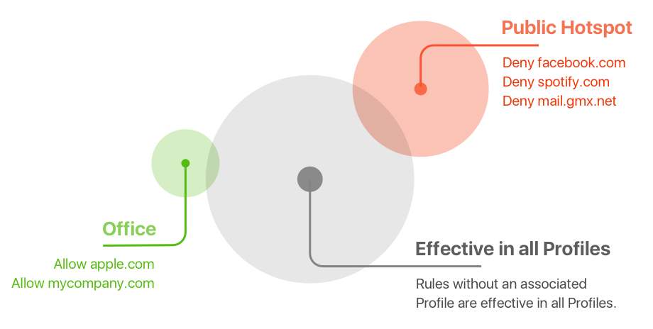 Profiles Overview